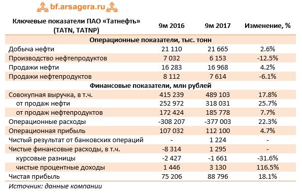 Ключевые показатели ПАО «Татнефть» (TATN, TATNP)	9м 2016	9м 2017	Изменение, %