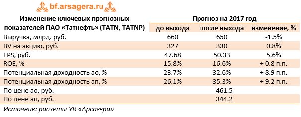 Изменение ключевых прогнозных показателей ПАО «Татнефть» (TATN, TATNP)	Прогноз на 2017 год 	до выхода	после выхода	изменение, % 