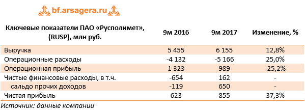 Ключевые показатели ПАО «Русполимет», (RUSP), млн руб.	9м 2016	9м 2017	Изменение, %