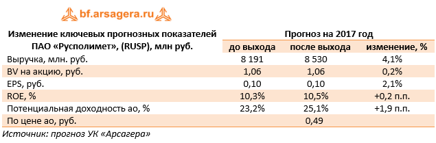 Изменение ключевых прогнозных показателей ПАО «Русполимет», (RUSP), млн руб.	Прогноз на 2017 год 	до выхода	после выхода	изменение, %