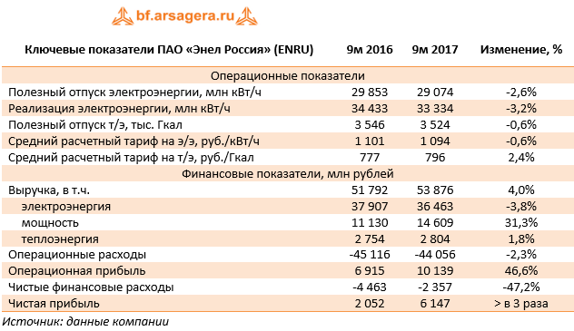 Ключевые показатели ПАО «Энел Россия» (ENRU)	9м 2016	9м 2017	Изменение, %