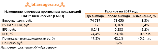 Изменение ключевых прогнозных показателей ПАО "Энел Россия" (ENRU)	Прогноз на 2017 год 	до выхода	после выхода	изменение, %