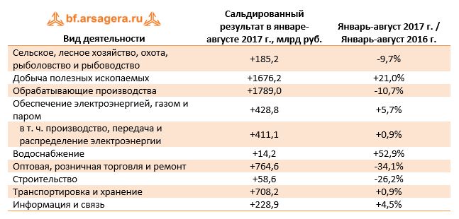   Вид деятельности	Сальдированный результат в январе-августе 2017 г., млрд руб.	Январь-август 2017 г. / Январь-август 2016 г.