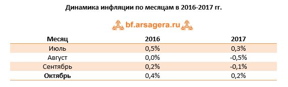 Динамика инфляции по месяцам в 2016-2017 гг. Месяц	  2016	2017