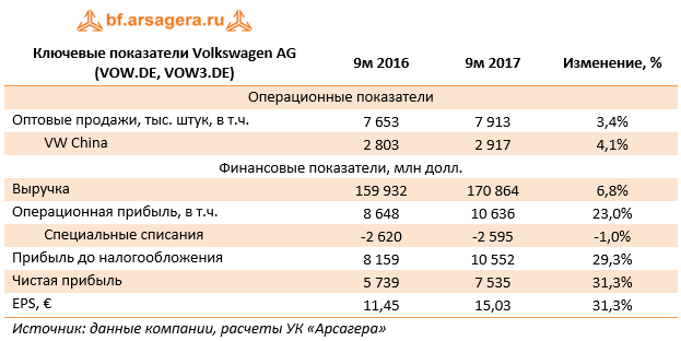 Ключевые показатели Volkswagen AG (VOW.DE, VOW3.DE)	9м 2016	9м 2017	Изменение, %