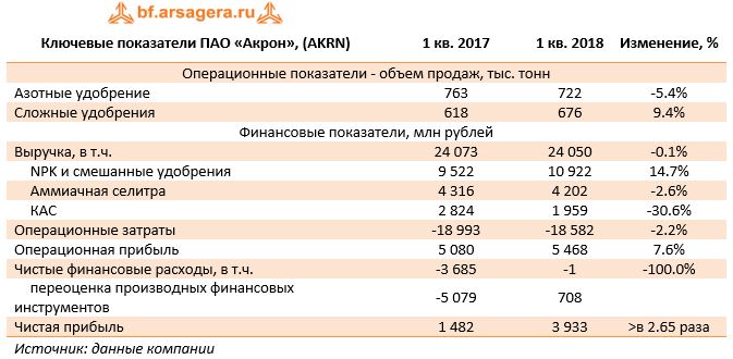 Ключевые показатели ПАО «Акрон», (AKRN)	1 кв. 2017	1 кв. 2018	Изменение, %