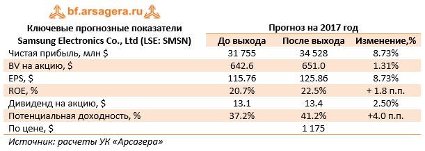 Ключевые прогнозные показатели Samsung Electronics Co., Ltd (LSE: SMSN)	Прогноз на 2017 год 	До выхода	После выхода	Изменение,%