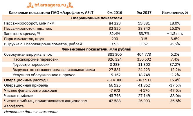 Ключевые показатели ПАО «Аэрофлот», AFLT	9м 2016	9м 2017	Изменение, %