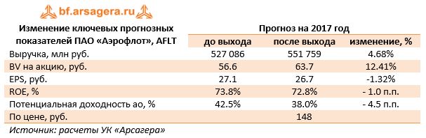 Изменение ключевых прогнозных показателей ПАО «Аэрофлот», AFLT	Прогноз на 2017 год 	до выхода	после выхода	изменение, %