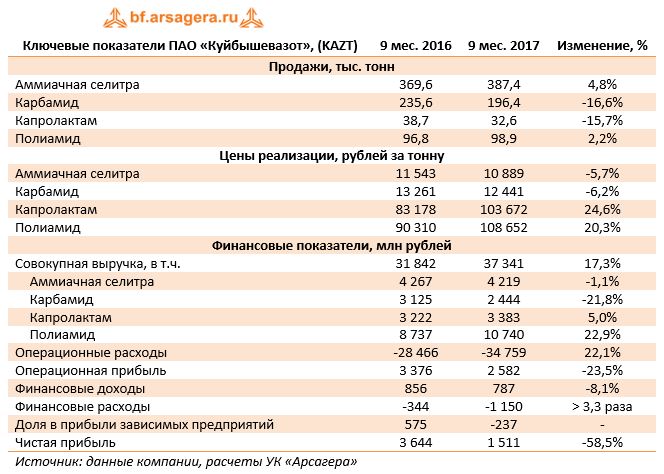 Ключевые показатели ПАО «Куйбышевазот», (KAZT)	9 мес. 2016	9 мес. 2017	Изменение, %