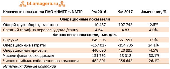Ключевые показатели ПАО «НМТП», NMTP	9м 2016	9м 2017	Изменение, %