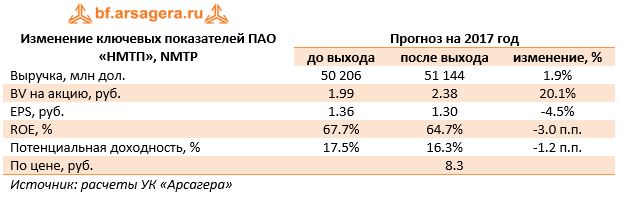 Изменение ключевых показателей ПАО «НМТП», NMTP	Прогноз на 2017 год 	до выхода	после выхода	изменение, %