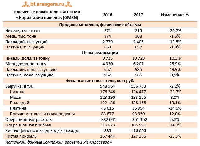 Ключевые показатели ПАО «ГМК «Норильский никель», (GMKN)	2016	2017	Изменение, %