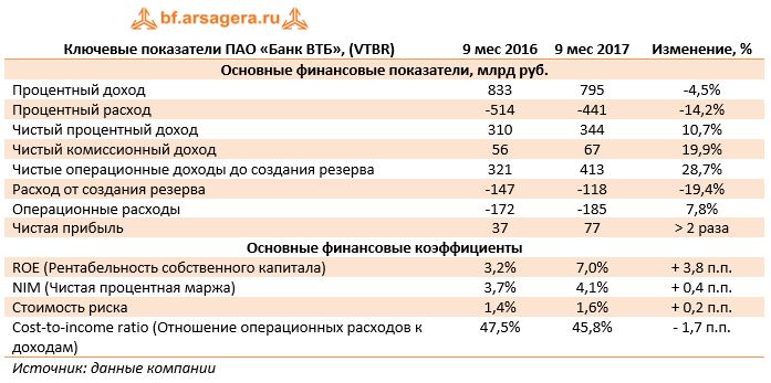 Ключевые показатели ПАО «Банк ВТБ», (VTBR)	9 мес 2016	9 мес 2017	Изменение, %