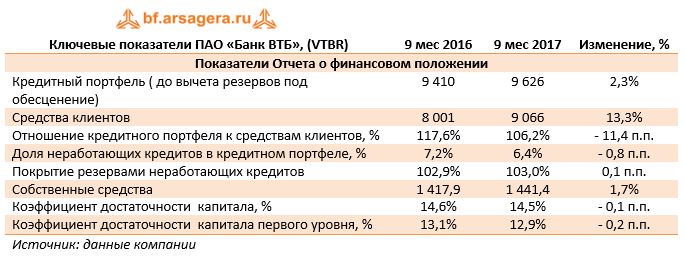 Ключевые показатели ПАО «Банк ВТБ», (VTBR)	9 мес 2016	9 мес 2017	Изменение, % Показатели Отчета о финансовом положении