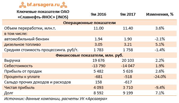 Ключевые показатели ОАО «Славнефть-ЯНОС» (JNOS)	9м 2016	9м 2017	Изменения, %