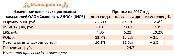 Изменение ключевых прогнозных показателей ОАО «Славнефть-ЯНОС» (JNOS)	Прогноз на 2017 год 	до выхода	после выхода	изменение, %