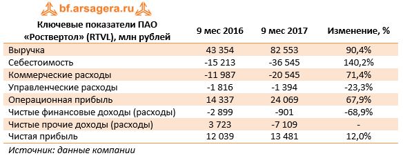 Ключевые показатели ПАО «Роствертол» (RTVL), млн рублей	9 мес 2016	9 мес 2017	Изменение, %