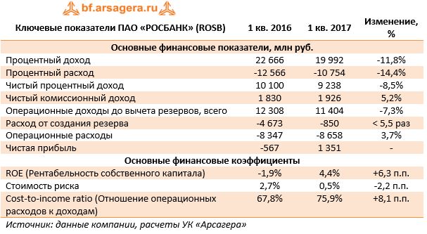 Ключевые показатели ПАО «РОСБАНК» (ROSB)	1 кв. 2016	1 кв. 2017	Изменение, %