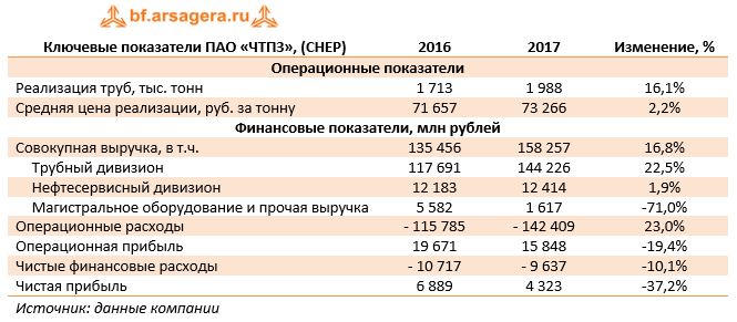 Ключевые показатели ПАО «ЧТПЗ», (CHEP)	2016	2017	Изменение, %