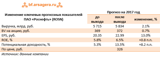 Изменение ключевых прогнозных показателей ПАО «Роснефть» (ROSN)	Прогноз на 2017 год 	до выхода	после выхода	изменение, %