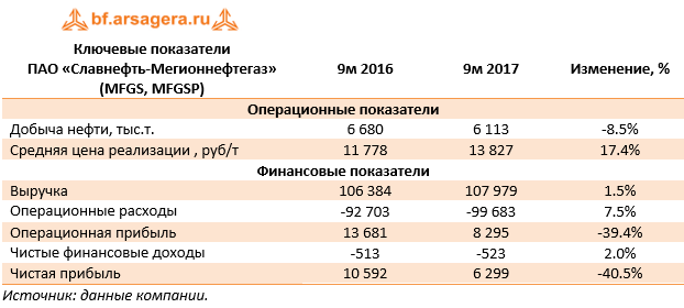 Ключевые показатели  ПАО «Славнефть-Мегионнефтегаз» (MFGS, MFGSP)	9м 2016	9м 2017	Изменение, %