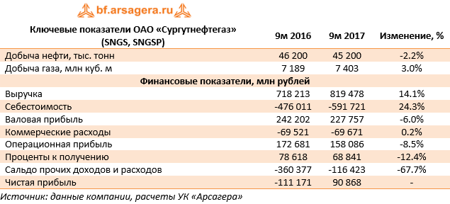 Ключевые показатели ОАО «Сургутнефтегаз» (SNGS, SNGSP)	9м 2016	9м 2017	Изменение, %