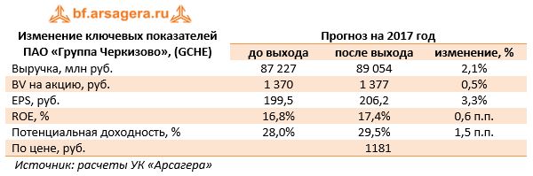 Изменение ключевых показателей ПАО «Группа Черкизово», (GCHE)	Прогноз на 2017 год 	до выхода	после выхода	изменение, %