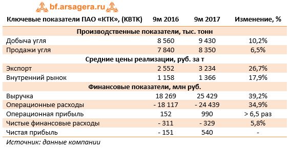 Ключевые показатели ПАО «КТК», (KBTK)	9м 2016	9м 2017	Изменение, %