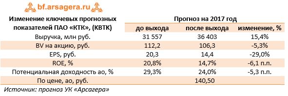 Изменение ключевых прогнозных показателей ПАО «КТК», (KBTK) 	 Прогноз на 2017 год  	до выхода	после выхода	изменение, % 