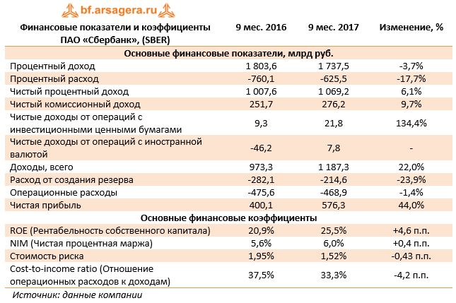 Финансовые показатели и коэффициенты ПАО «Сбербанк», (SBER)	9 мес. 2016	9 мес. 2017	Изменение, %