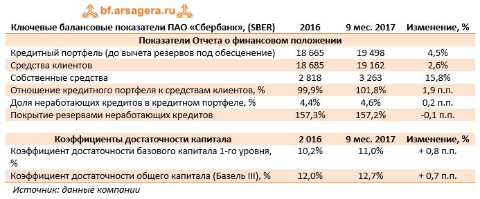 Ключевые балансовые показатели ПАО «Сбербанк», (SBER)	2016	9 мес. 2017	Изменение, %