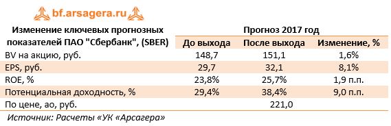 Изменение ключевых прогнозных показателей ПАО "Сбербанк", (SBER)	Прогноз 2017 год 	До выхода	После выхода	Изменение, %