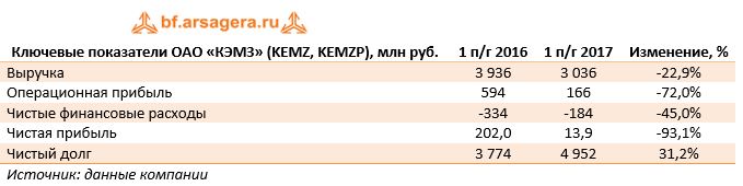 Ключевые показатели ОАО «КЭМЗ» (KEMZ, KEMZP), млн руб.	1 п/г 2016	1 п/г 2017	Изменение, %