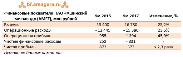 Финансовые показатели ПАО «Ашинский метзавод» (AMEZ), млн рублей	9м 2016	9м 2017	Изменение, %