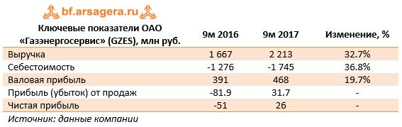 Ключевые показатели ОАО «Газэнергосервис» (GZES), млн руб.	9м 2016	9м 2017	Изменение, %