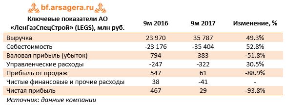 Ключевые показатели АО «ЛенГазСпецСтрой» (LEGS), млн руб.	9м 2016	9м 2017	Изменение, %