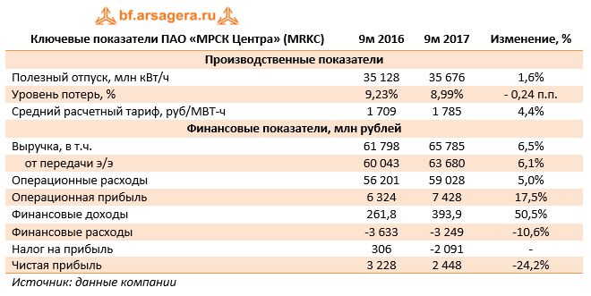 Ключевые показатели ПАО «МРСК Центра» (MRKC)	9м 2016	9м 2017	Изменение, %