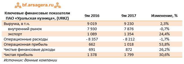 Ключевые финансовые показатели ПАО «Уральская кузница», (URKZ)	9м 2016	9м 2017	Изменение, %