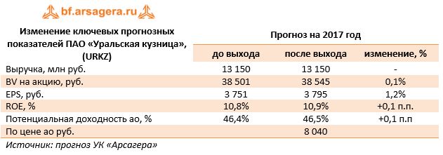 Изменение ключевых прогнозных показателей ПАО «Уральская кузница», (URKZ)	Прогноз на 2017 год 	до выхода	после выхода	изменение, %