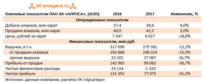 Ключевые показатели ПАО АК «АЛРОСА», (ALRS)	2016	2017	Изменение, %