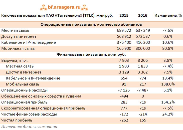 Ключевые показатели ПАО «Таттелеком» (TTLK), млн руб. итоги 2016 года