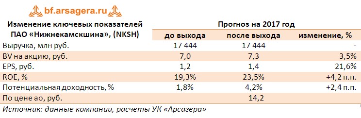 Корректировка прогнозов ключевых финансовых показателей ПАО «Нижнекамскшина» (NKSH) по итогам первого полугодия 2017 года