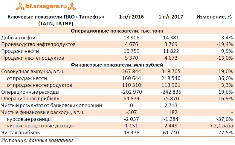 Таблица с ключевыми финансовыми показателями ПАО «Татнефть» (TATN, TATNP) за первое полугодия 2017 года