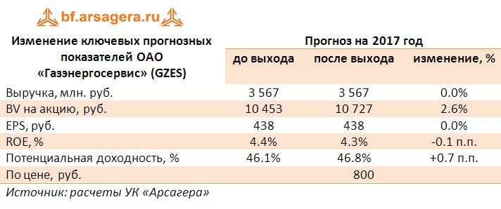 Изменение ключевых прогнозных показателей ОАО «Газэнергосервис» (GZES) 2017 год