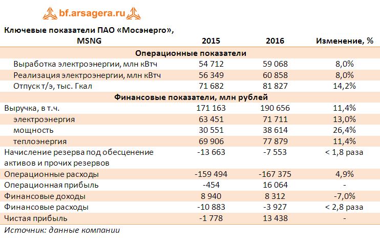Ключевые показатели ПАО «Мосэнерго», MSNG 2015-2016