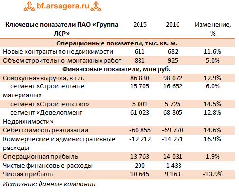 Ключевые показатели ПАО «Группа ЛСР» (LSRG) 2015-2016