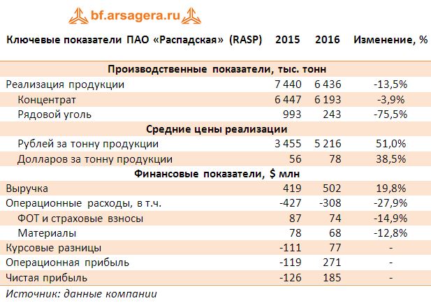 Ключевые показатели ПАО «Распадская» (RASP) 2015-2016