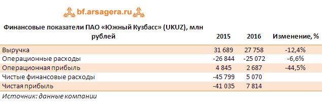 Финансовые показатели ПАО «Южный Кузбасс» (UKUZ), млн рублей 2015-2017