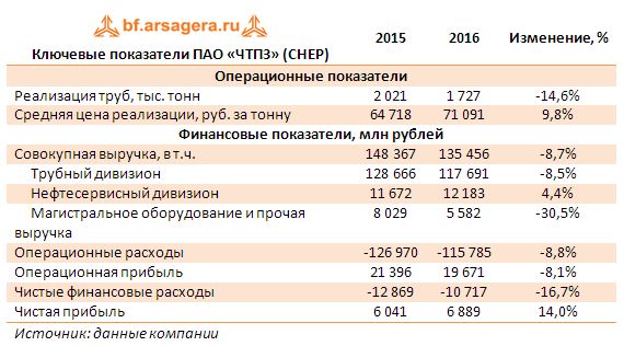 Ключевые показатели ПАО «ЧТПЗ» (CHEP) 2015-2016